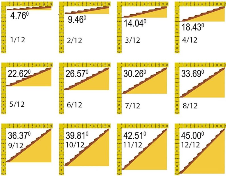 Roof pitch factors. All you need to know